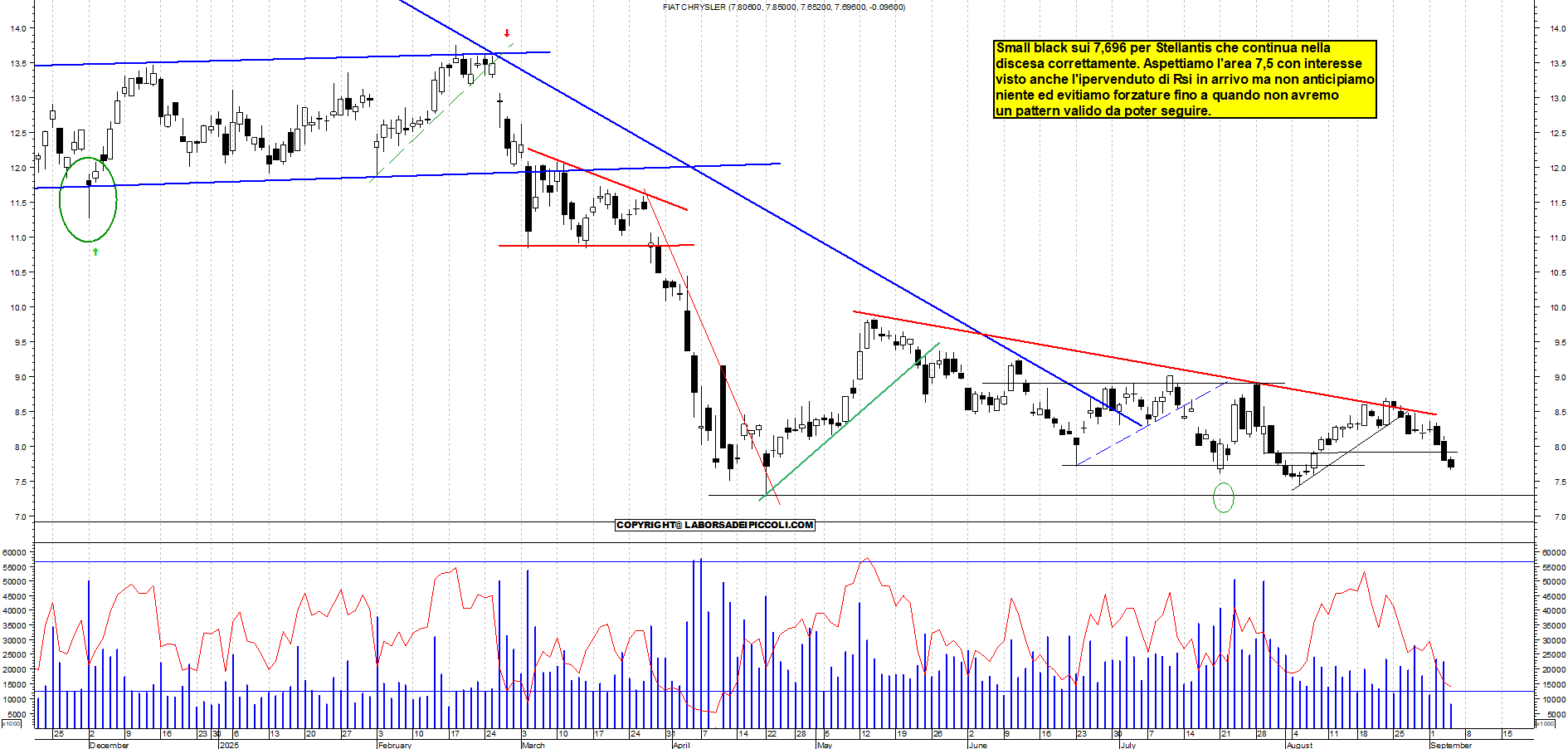 Grafico STELLANTIS - 04/09/2025, 12:14