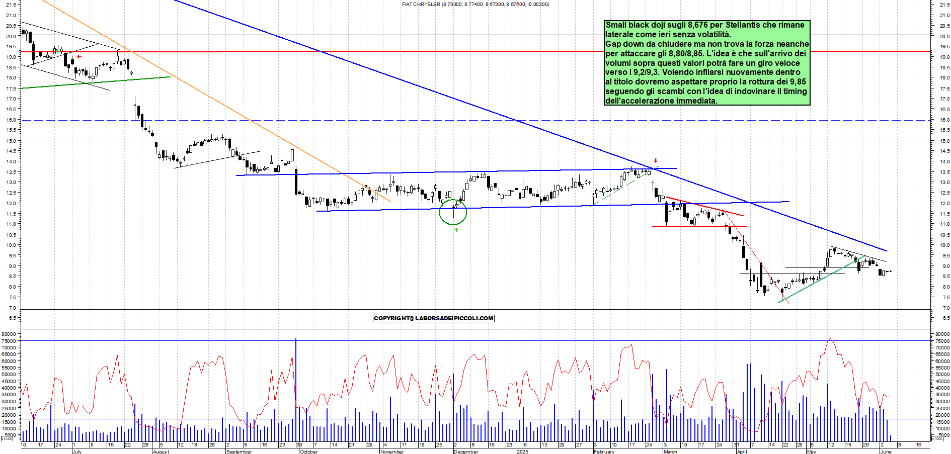 Azioni STELLANTIS - Analisi tecnica 12:01 - 5 giu - Grafico Borsa Italiana con segnali real-time