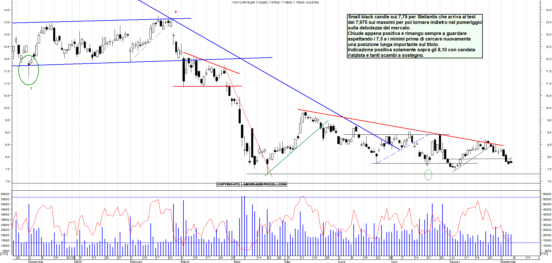 Grafico STELLANTIS - 05/09/2025, 18:06