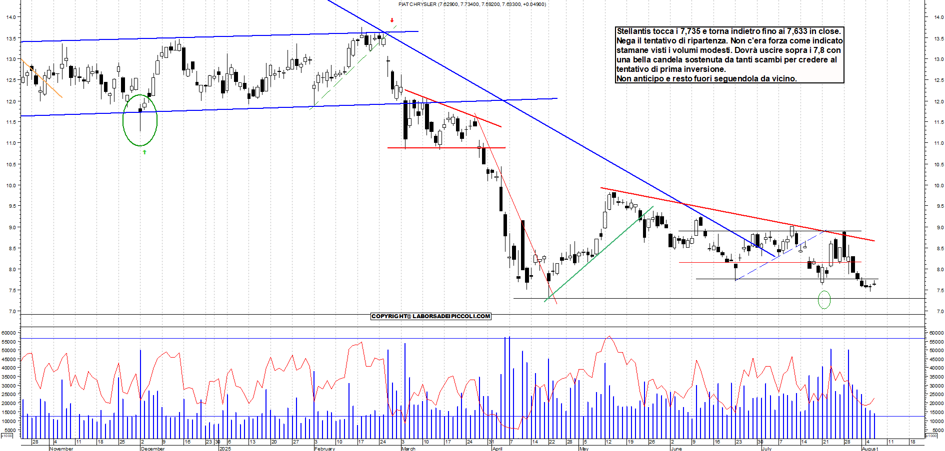 Azioni STELLANTIS - Analisi tecnica 18:22 - 6 ago - Grafico Borsa Italiana con segnali real-time
