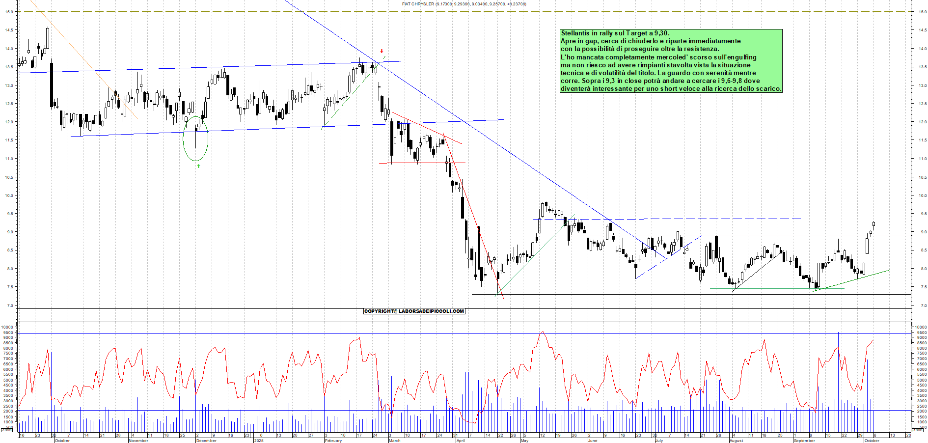 Grafico STELLANTIS - 06/10/2025, 11:56