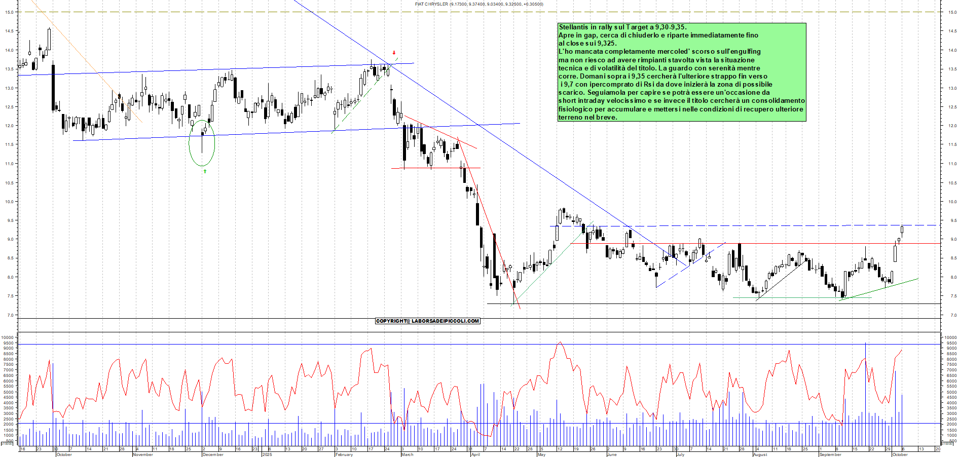 Grafico STELLANTIS - 06/10/2025, 17:45