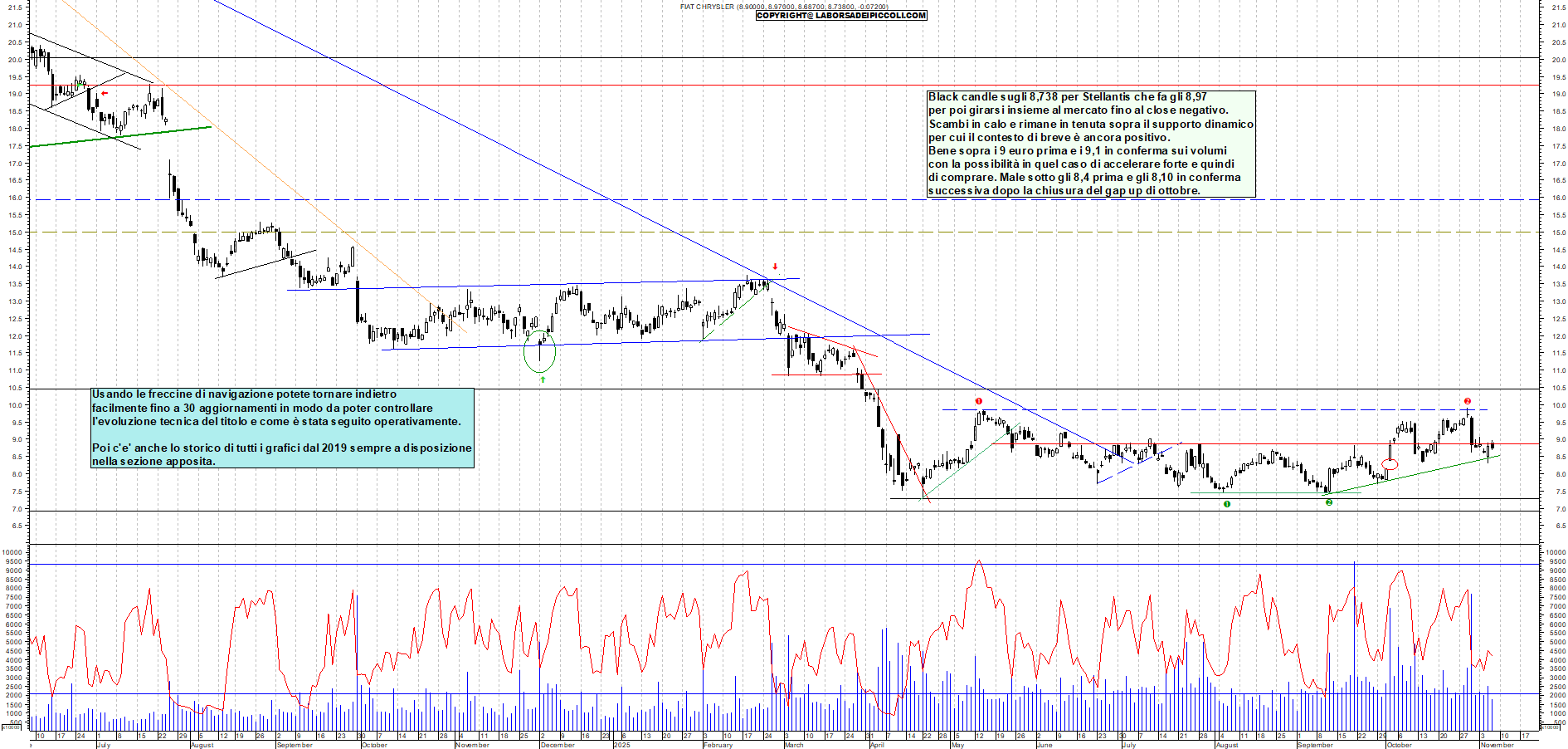 Grafico STELLANTIS - 06/11/2025, 19:03