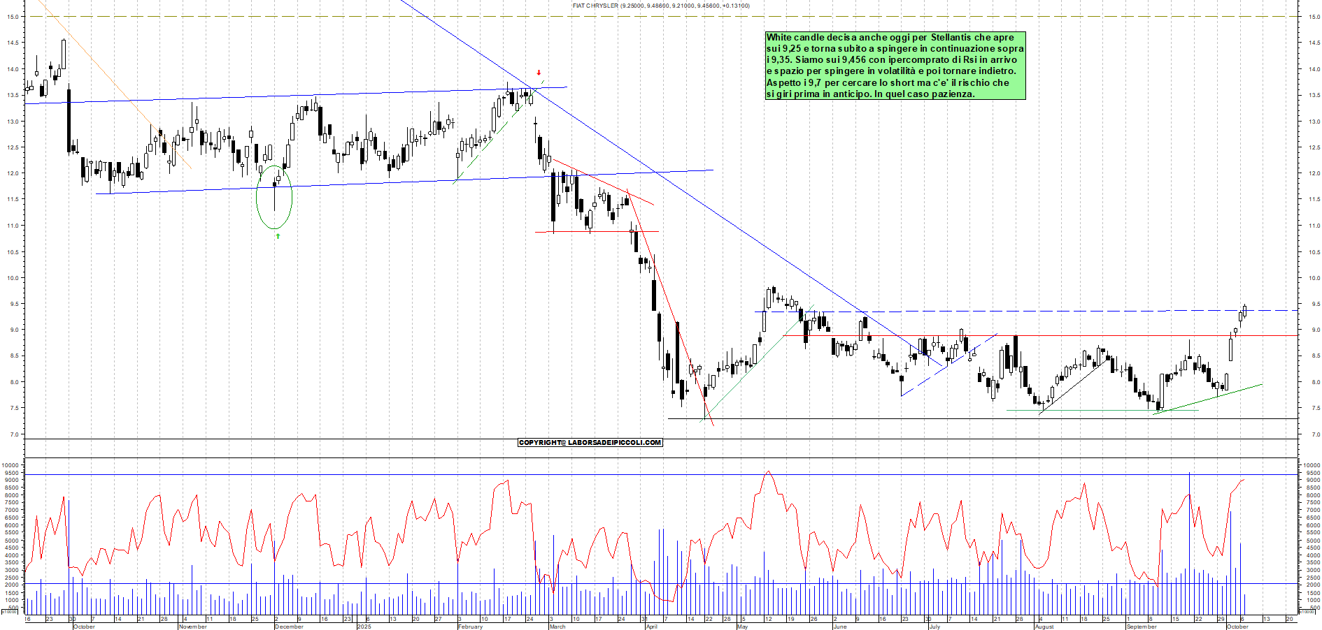 Grafico STELLANTIS - 07/10/2025, 12:24