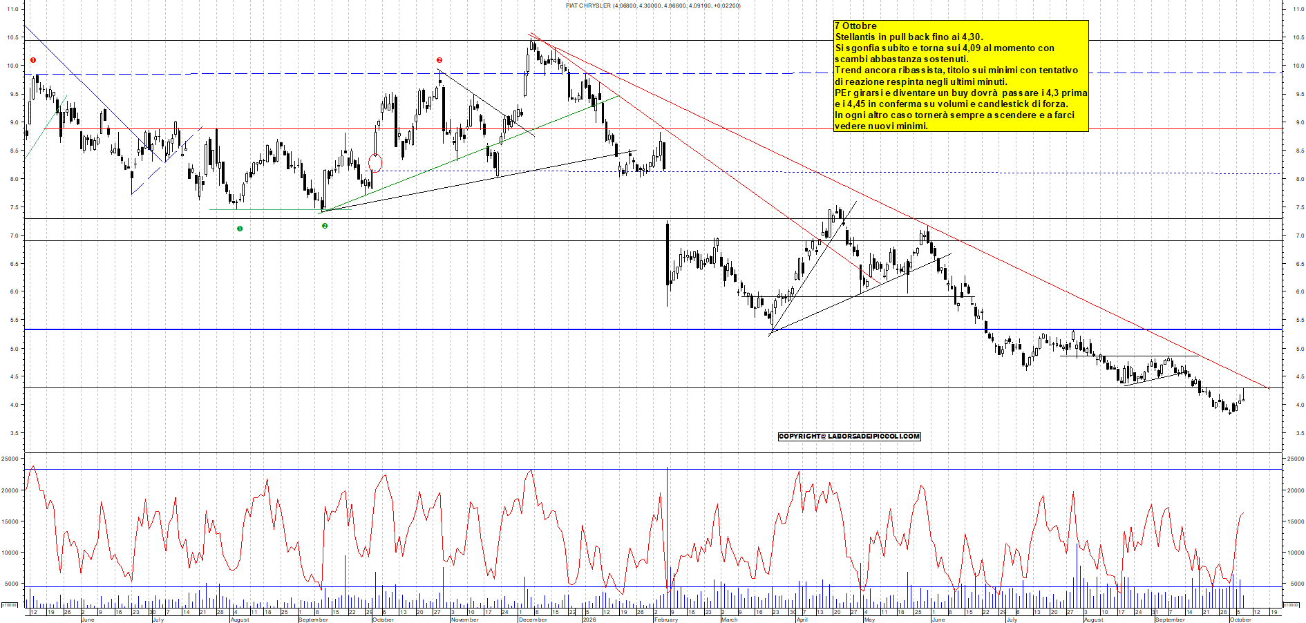 Azioni STELLANTIS - Analisi tecnica 12:44 - 7 ott - Grafico Borsa Italiana con segnali real-time