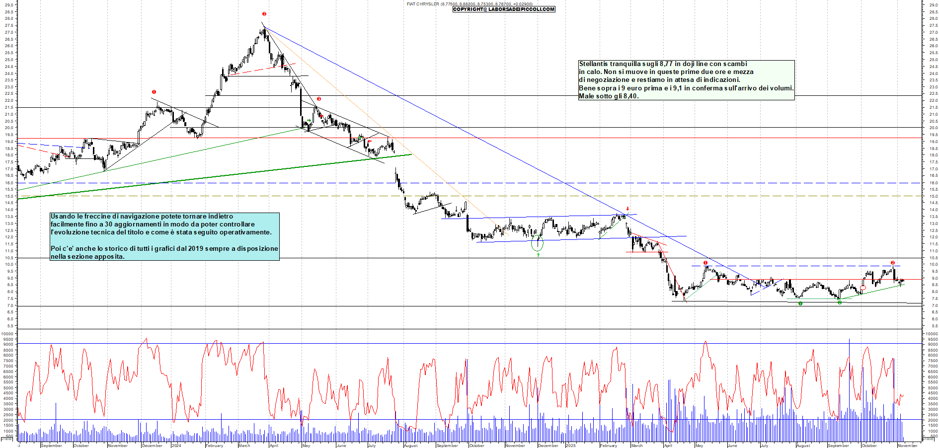 Grafico STELLANTIS - 07/11/2025, 11:32