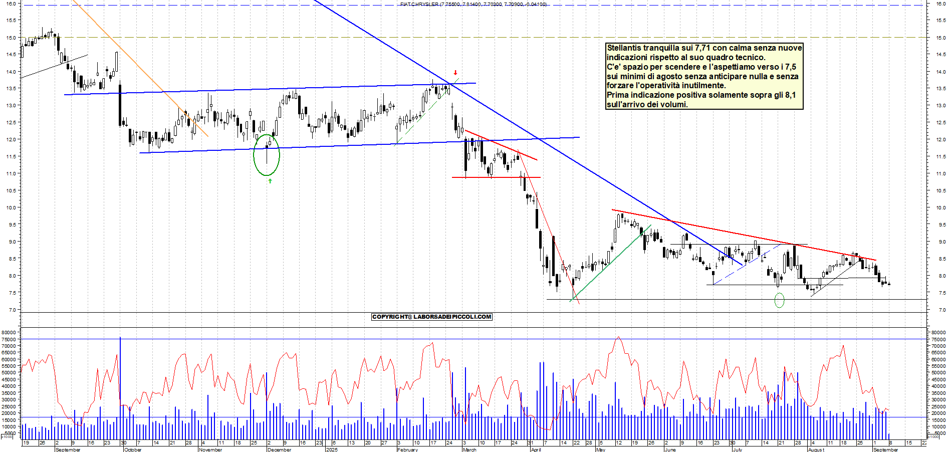 Grafico STELLANTIS - 08/09/2025, 11:20