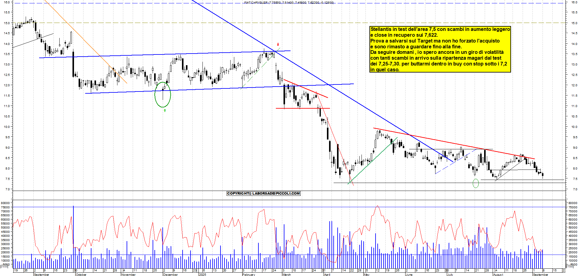 Grafico STELLANTIS - 08/09/2025, 18:36
