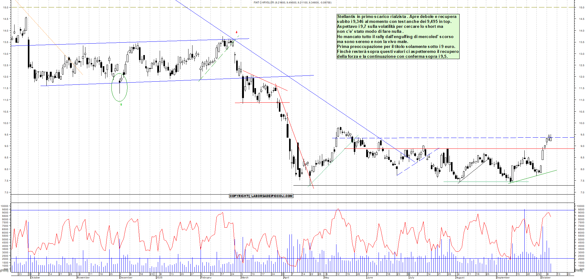 Grafico STELLANTIS - 08/10/2025, 12:02