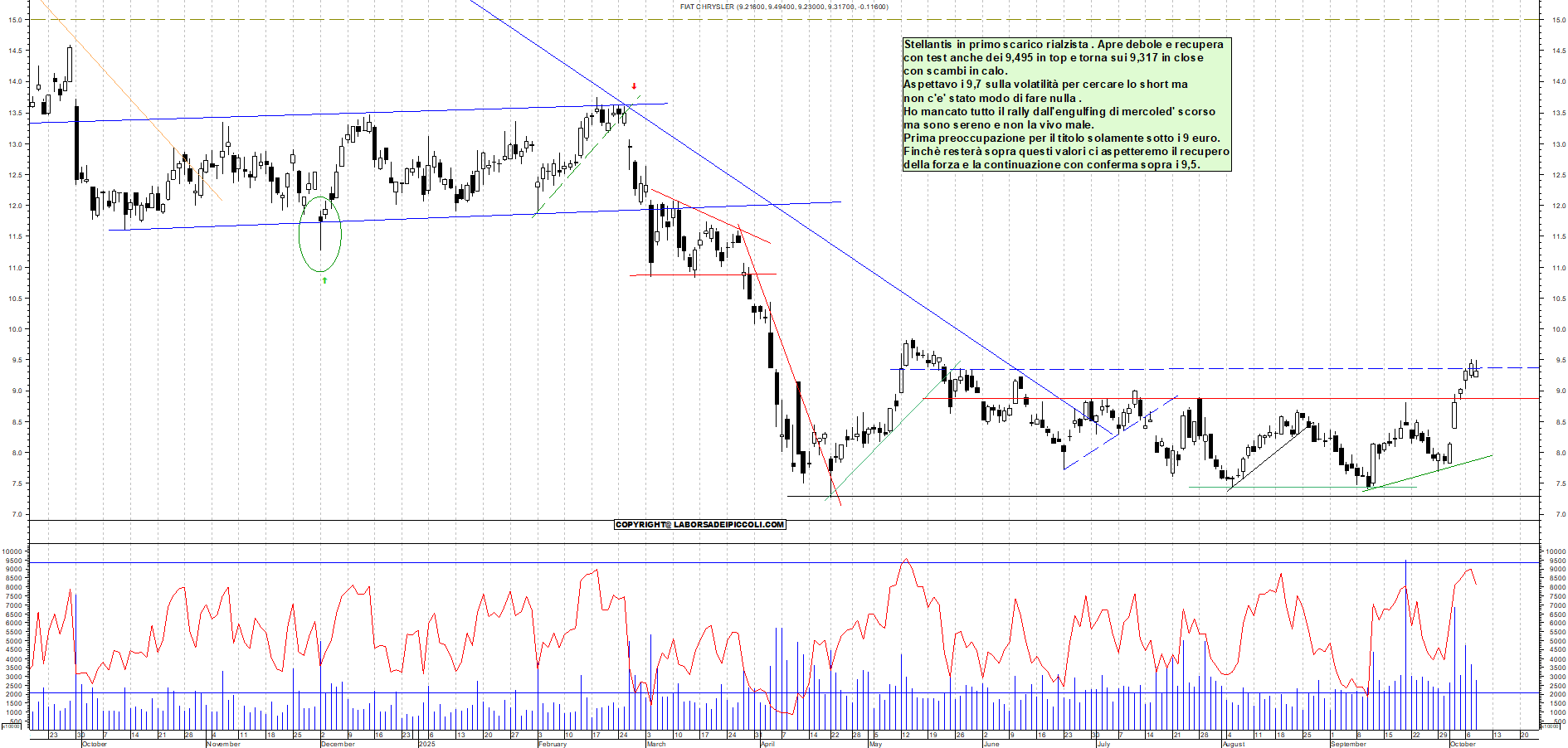 Grafico STELLANTIS - 08/10/2025, 18:38