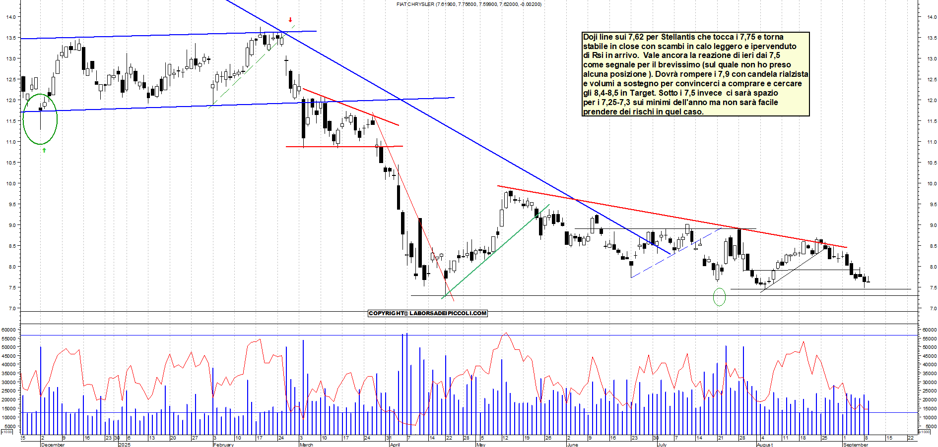 Grafico STELLANTIS - 09/09/2025, 18:38