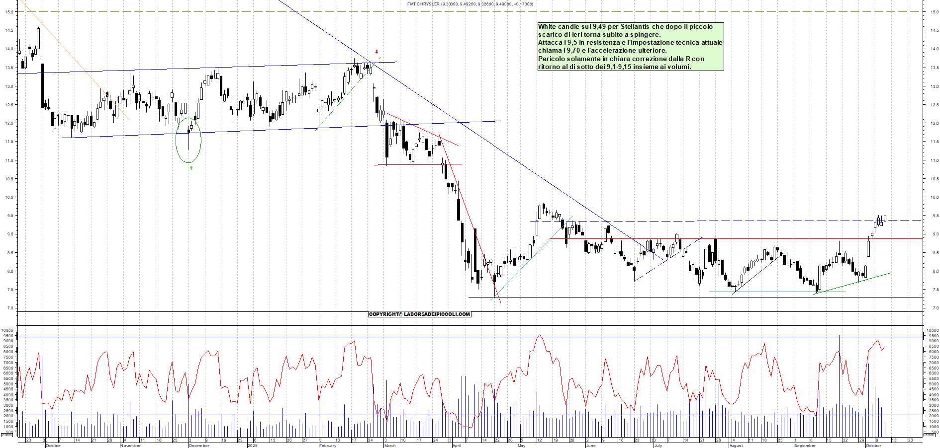 Grafico STELLANTIS - 09/10/2025, 12:21