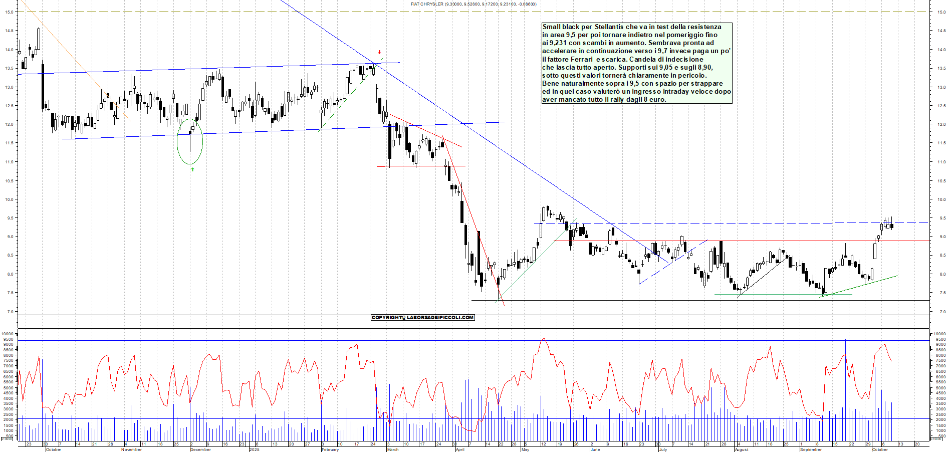Grafico STELLANTIS - 09/10/2025, 18:09