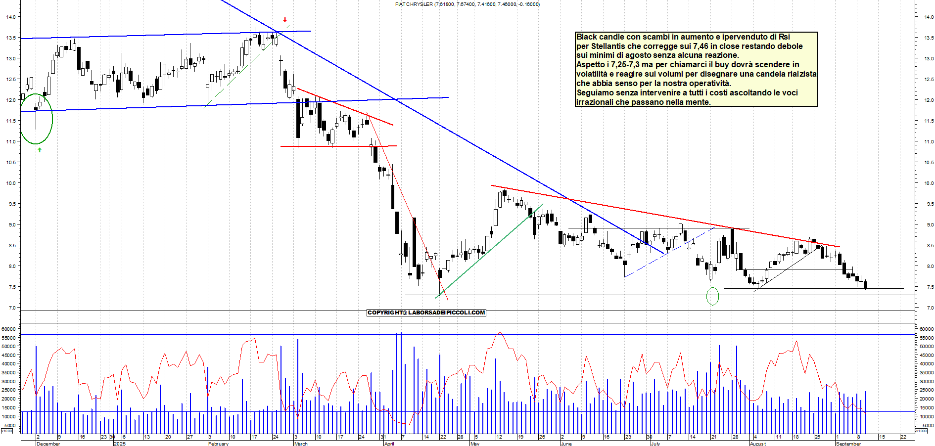 Grafico STELLANTIS - 10/09/2025, 19:15