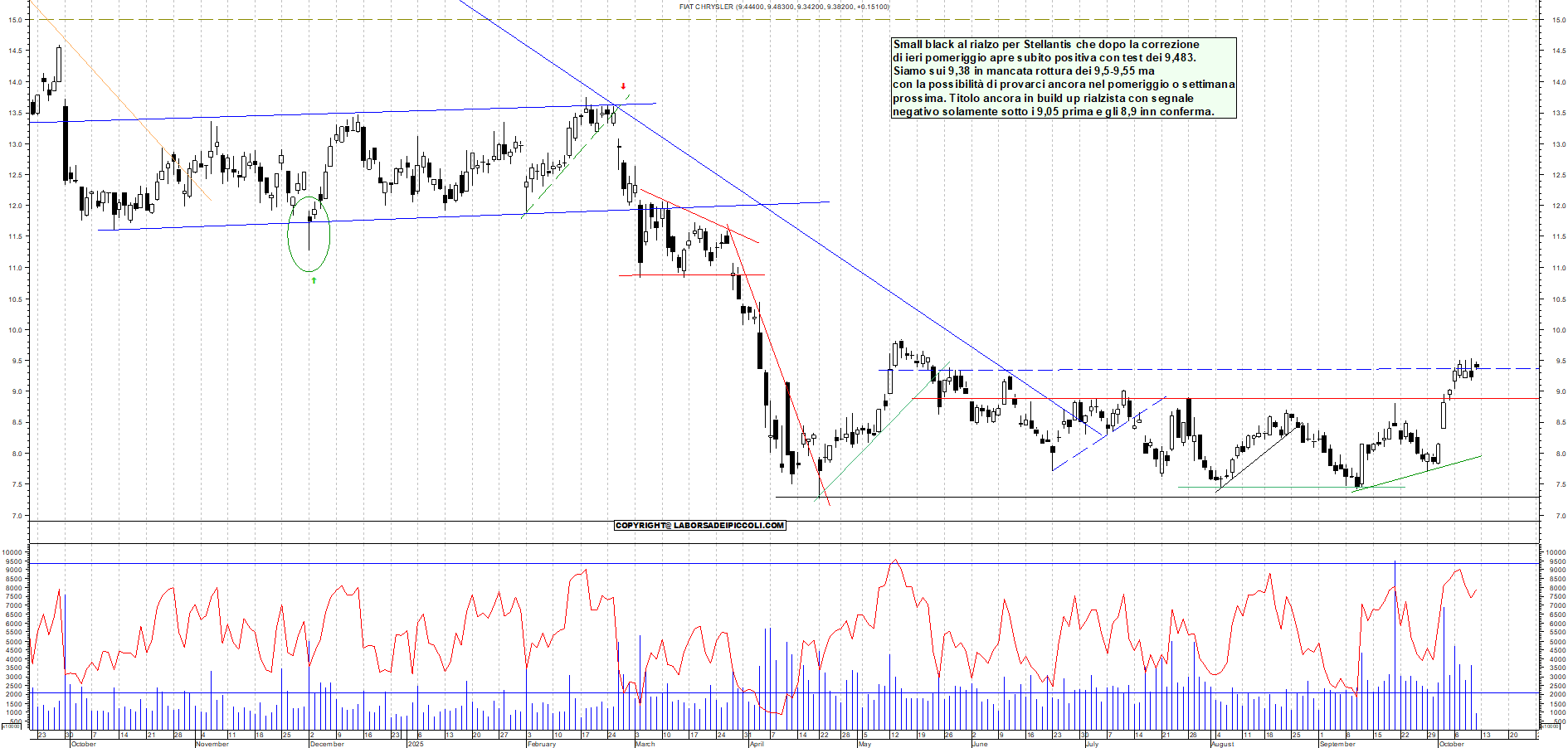 Grafico STELLANTIS - 10/10/2025, 11:21