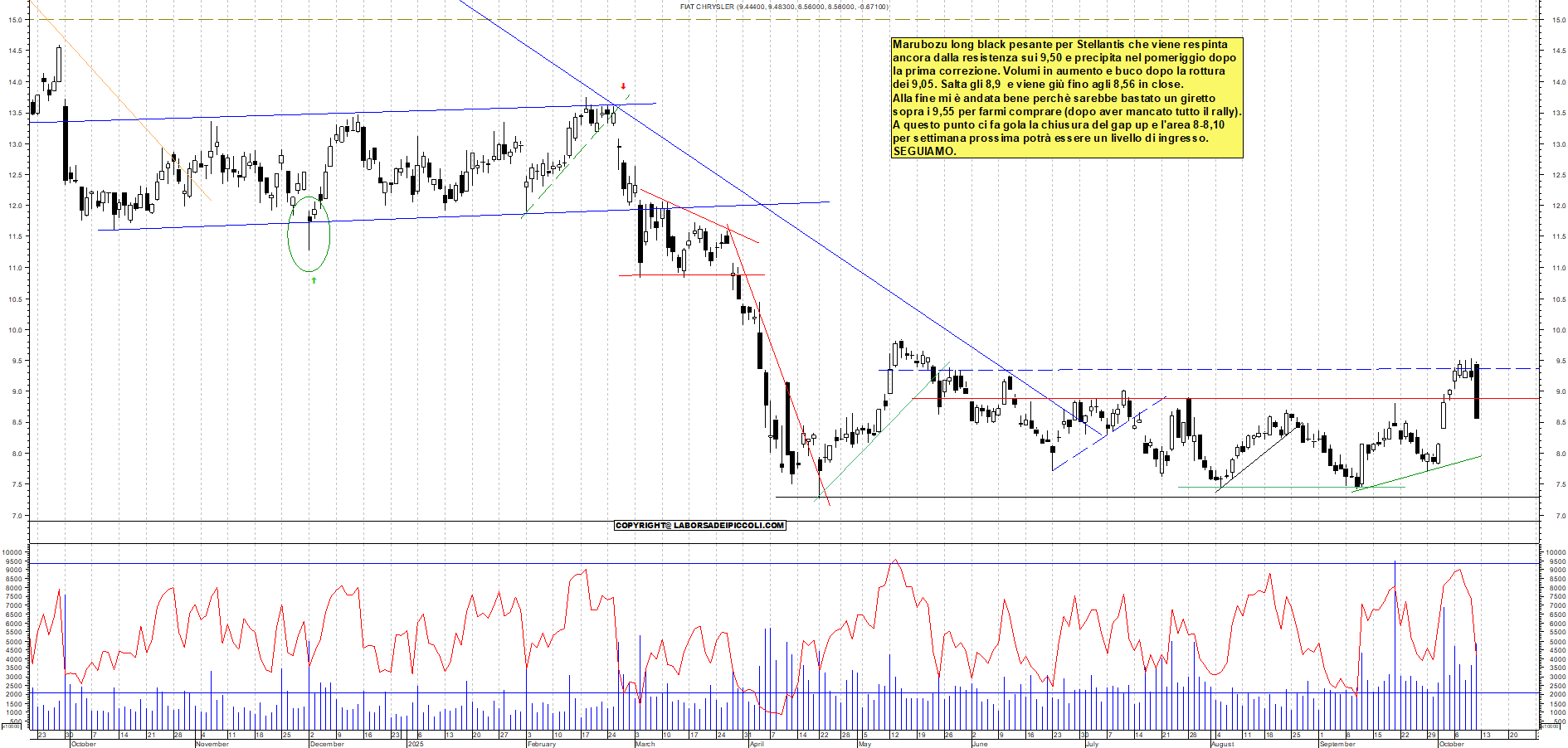 Grafico STELLANTIS - 10/10/2025, 19:14