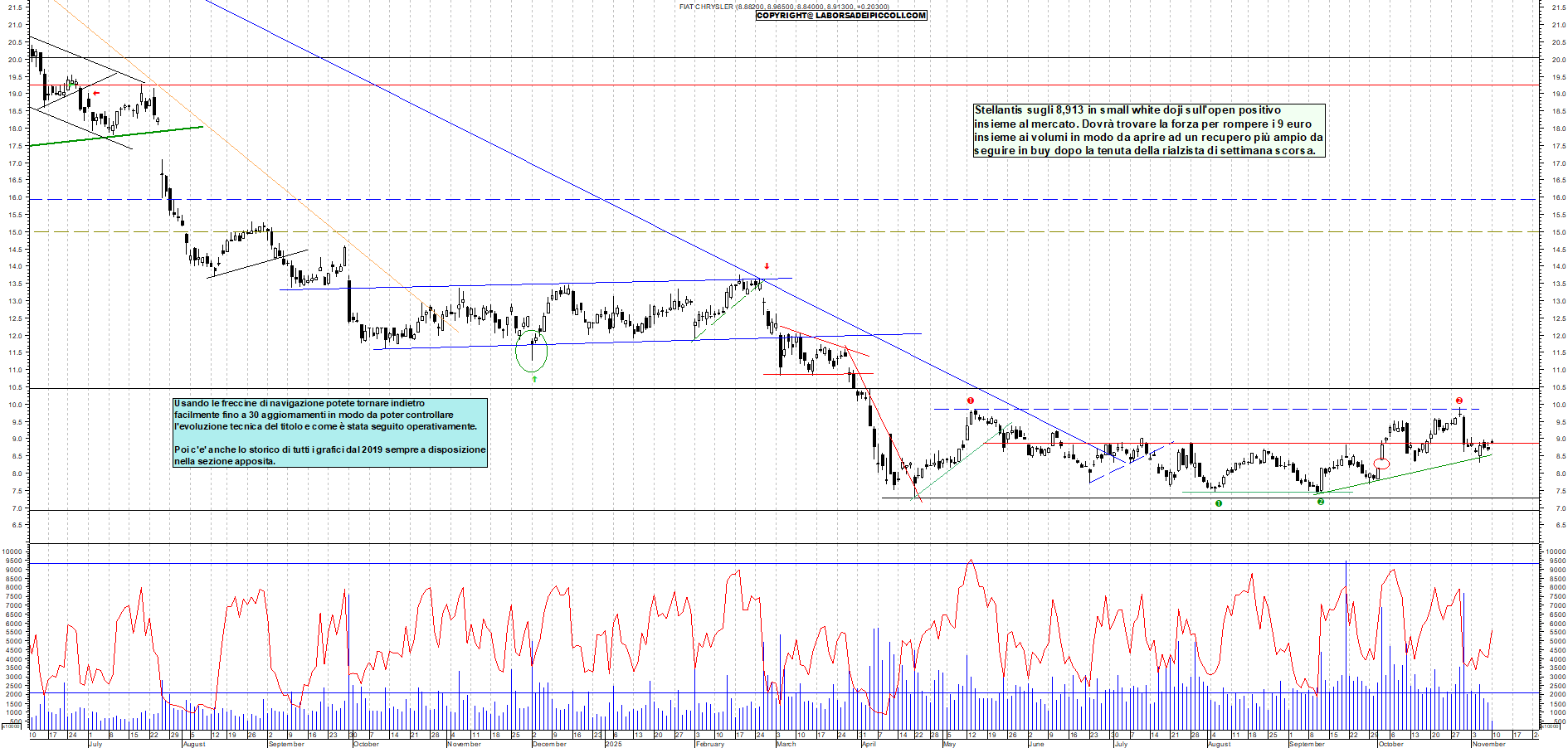 Grafico STELLANTIS - 10/11/2025, 12:05