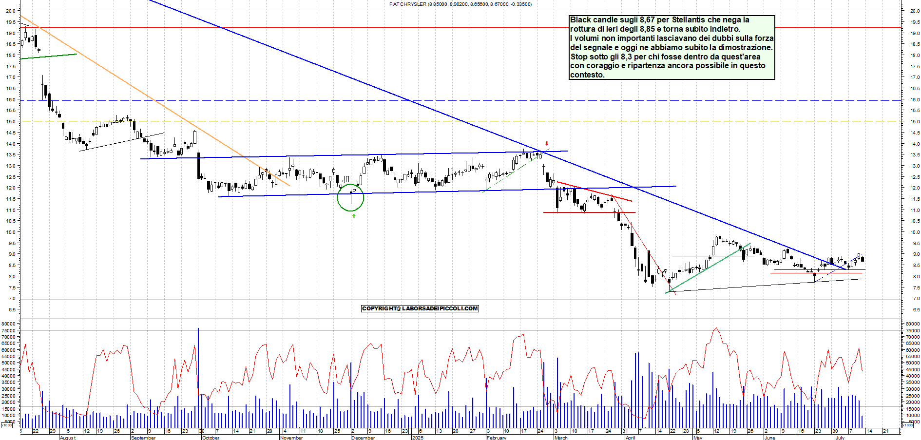 Azioni STELLANTIS - Analisi tecnica 12:14 - 11 lug - Grafico Borsa Italiana con segnali real-time