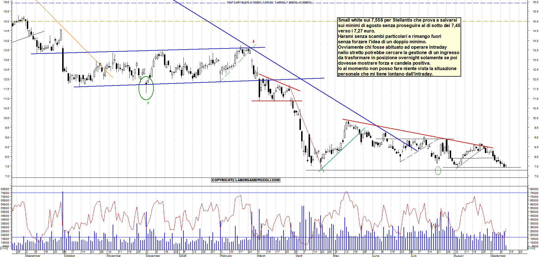 Grafico STELLANTIS - 11/09/2025, 12:32