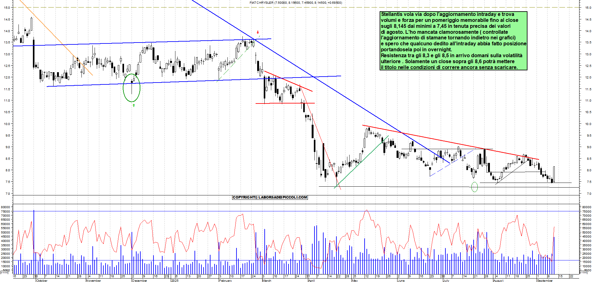 Grafico STELLANTIS - 11/09/2025, 18:07