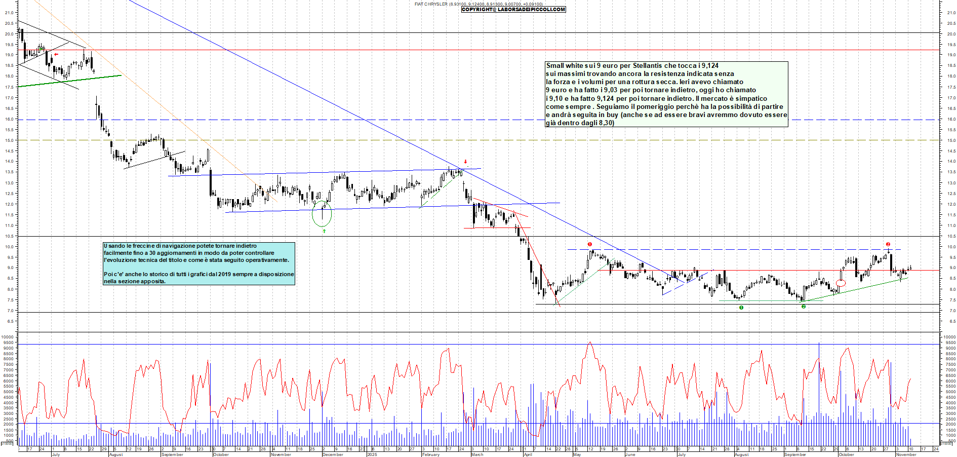 Grafico STELLANTIS - 11/11/2025, 11:56