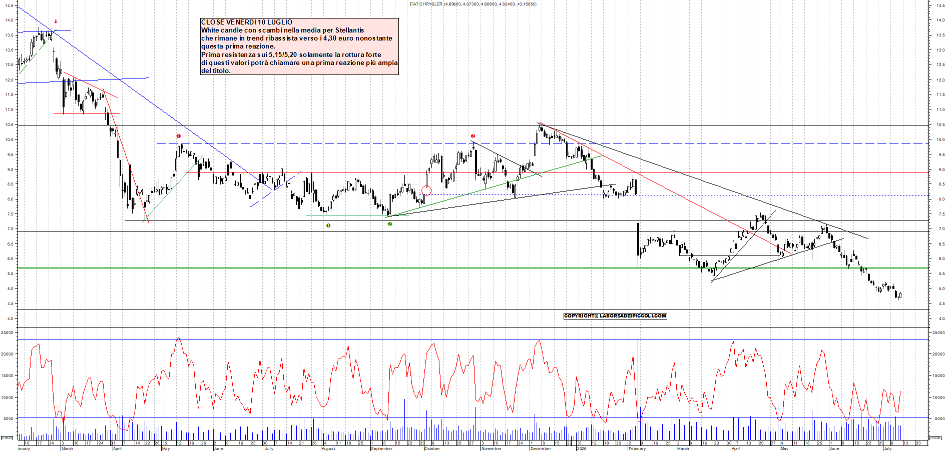 Azioni STELLANTIS - Analisi tecnica 22:07 - 12 lug - Grafico Borsa Italiana con segnali real-time