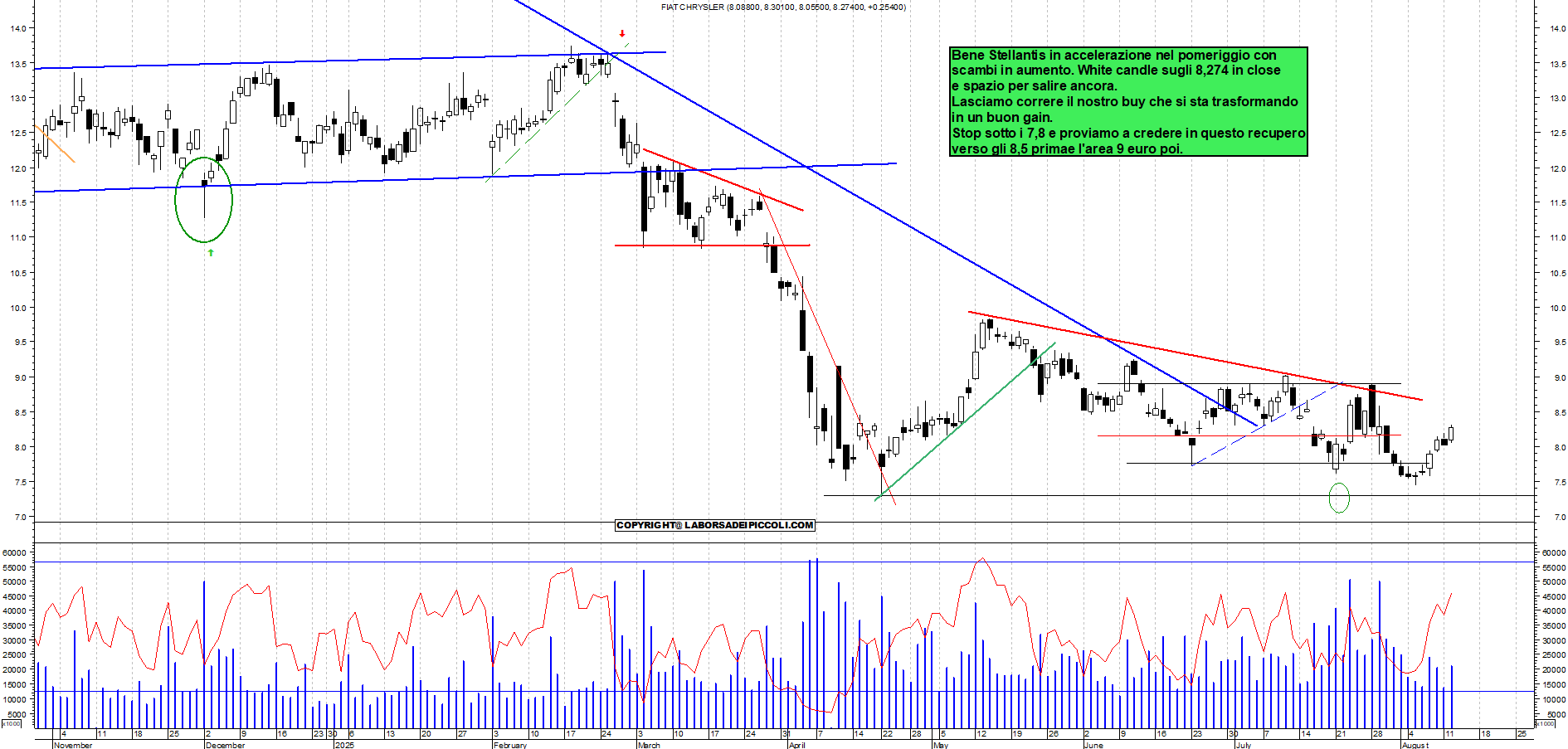 Azioni STELLANTIS - Analisi tecnica 17:44 - 12 ago - Grafico Borsa Italiana con segnali real-time
