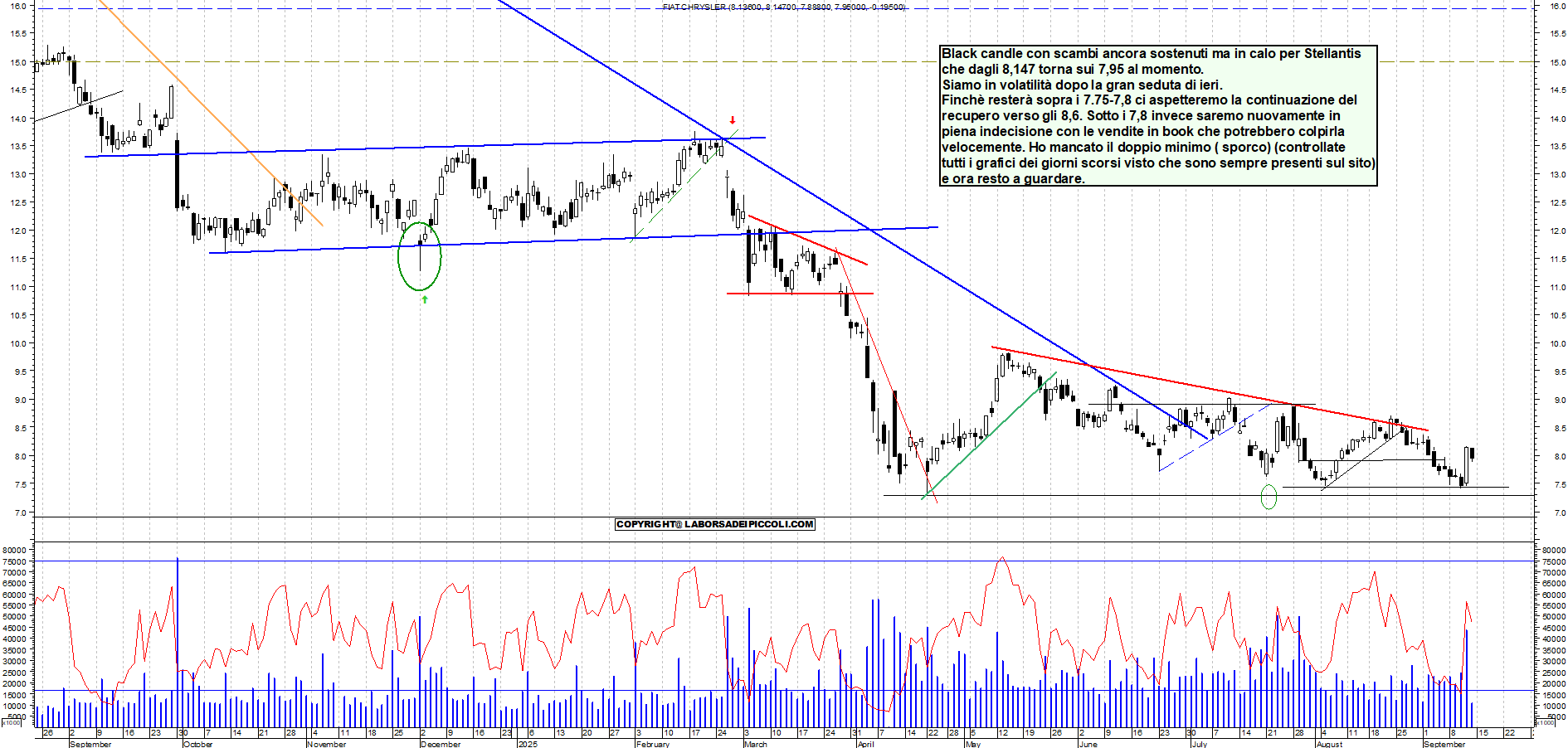 Grafico STELLANTIS - 12/09/2025, 11:51