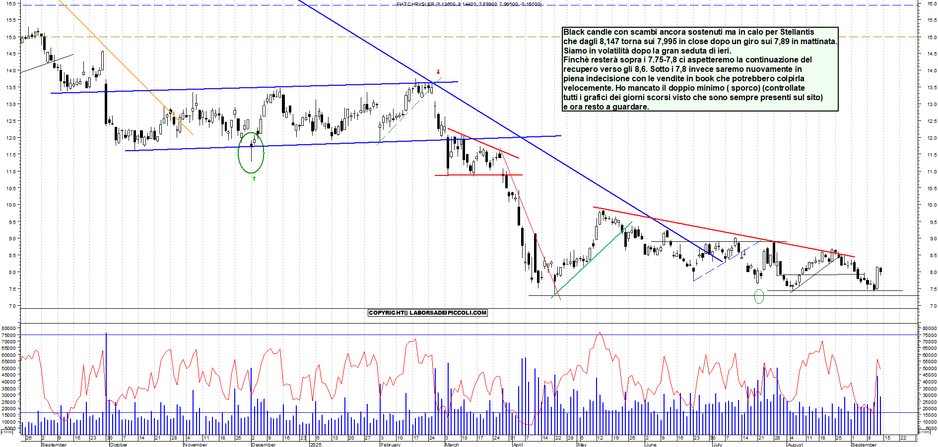 Grafico STELLANTIS - 12/09/2025, 18:31