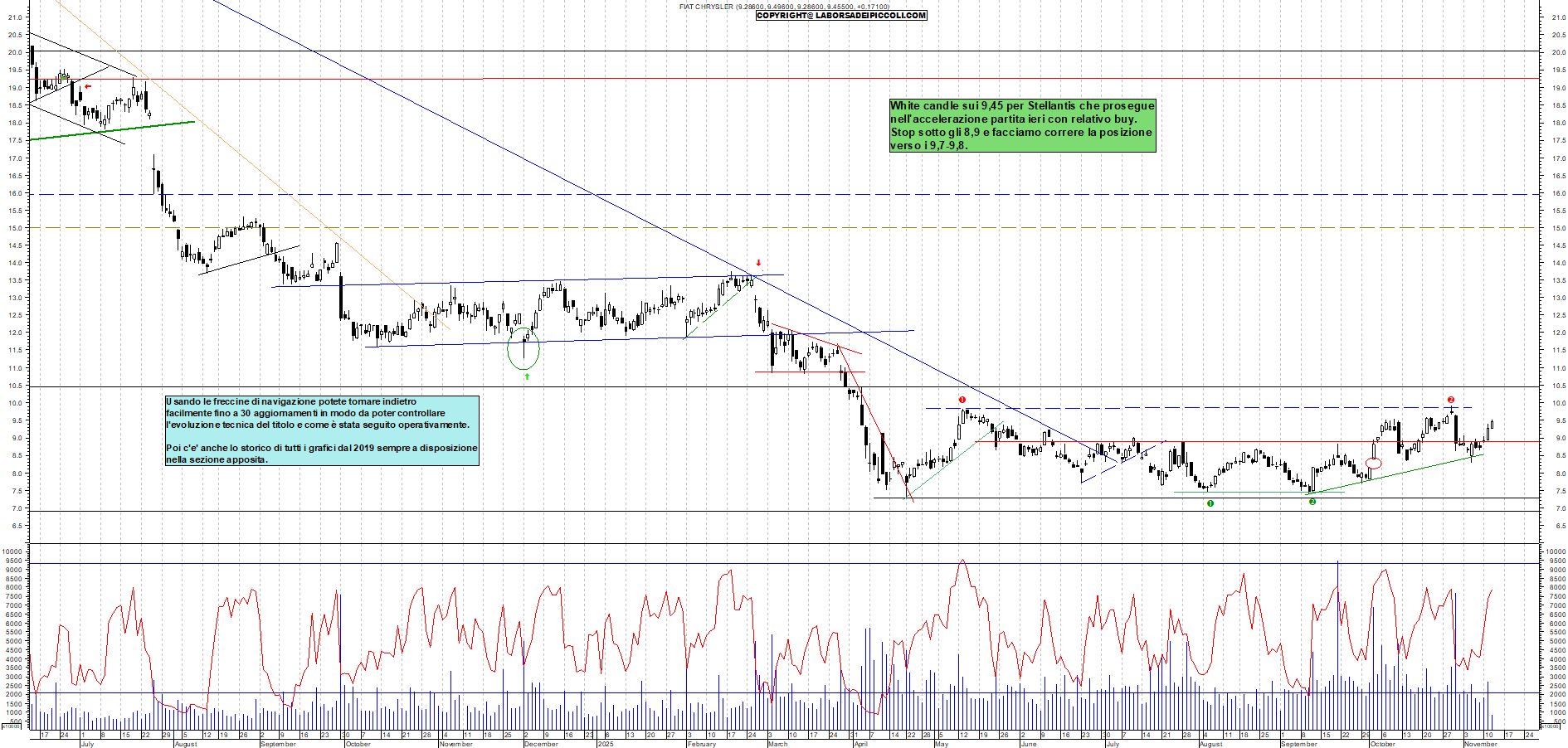 Grafico STELLANTIS - 12/11/2025, 12:11