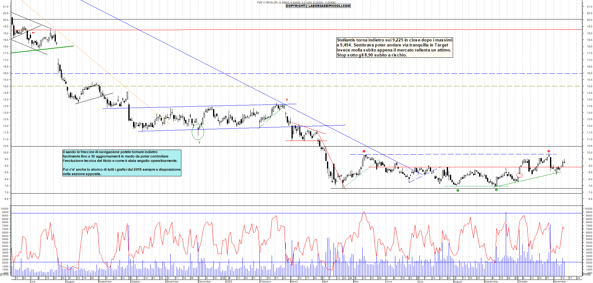 Grafico STELLANTIS - 12/11/2025, 18:49
