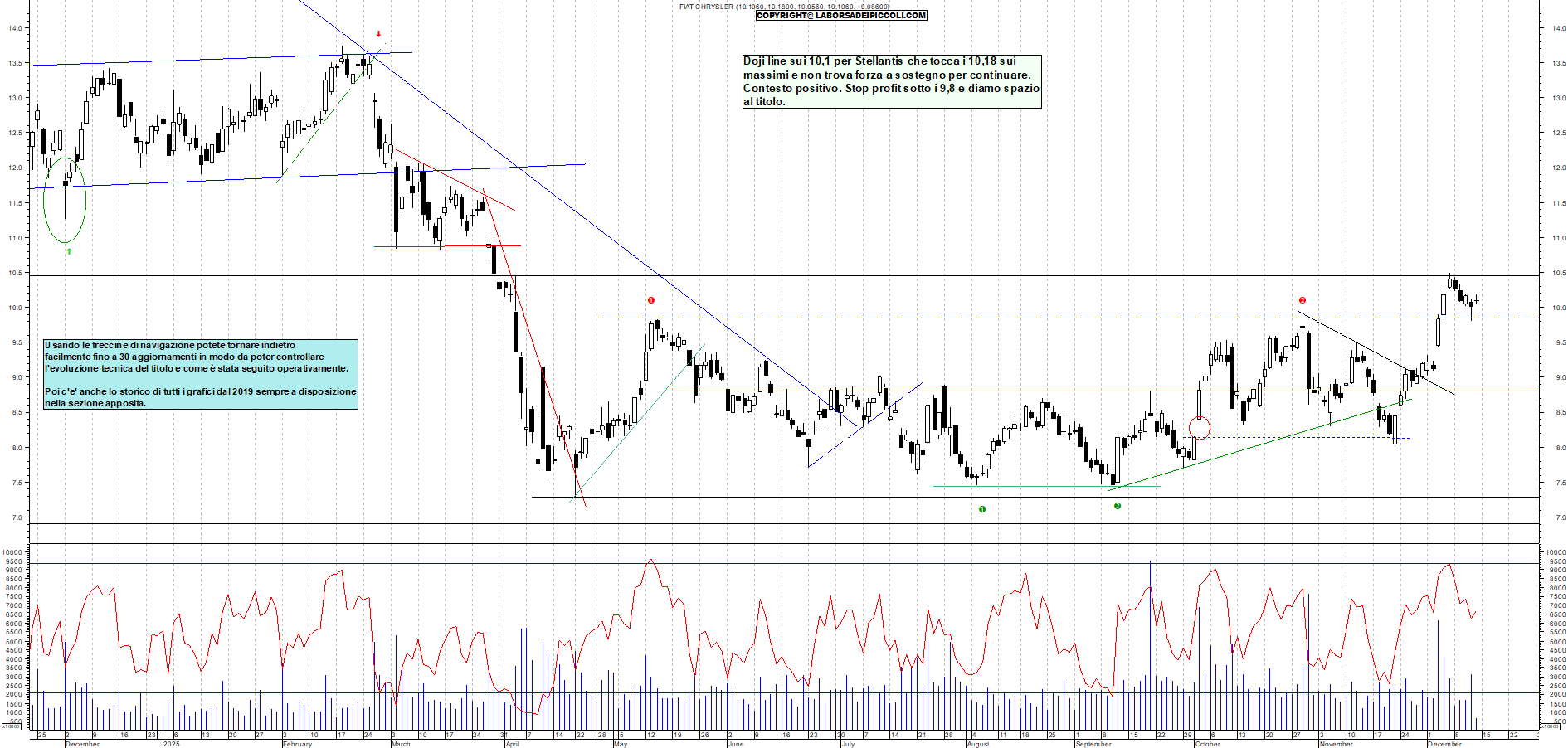 Azioni STELLANTIS - Analisi tecnica 12:25 - 12 dic - Grafico Borsa Italiana con segnali real-time