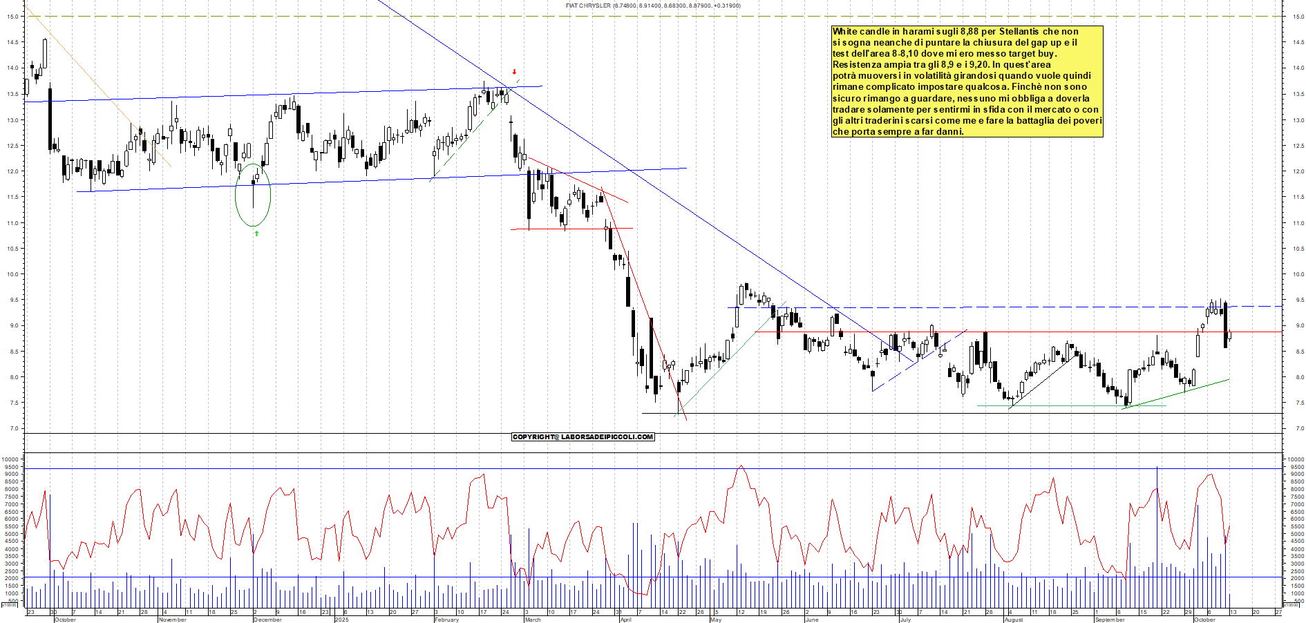 Grafico STELLANTIS - 13/10/2025, 11:23
