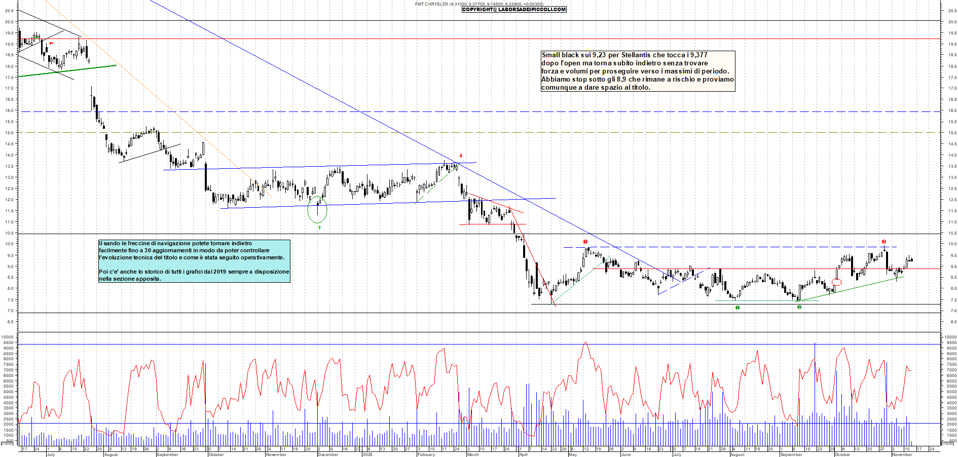 Grafico STELLANTIS - 13/11/2025, 12:13