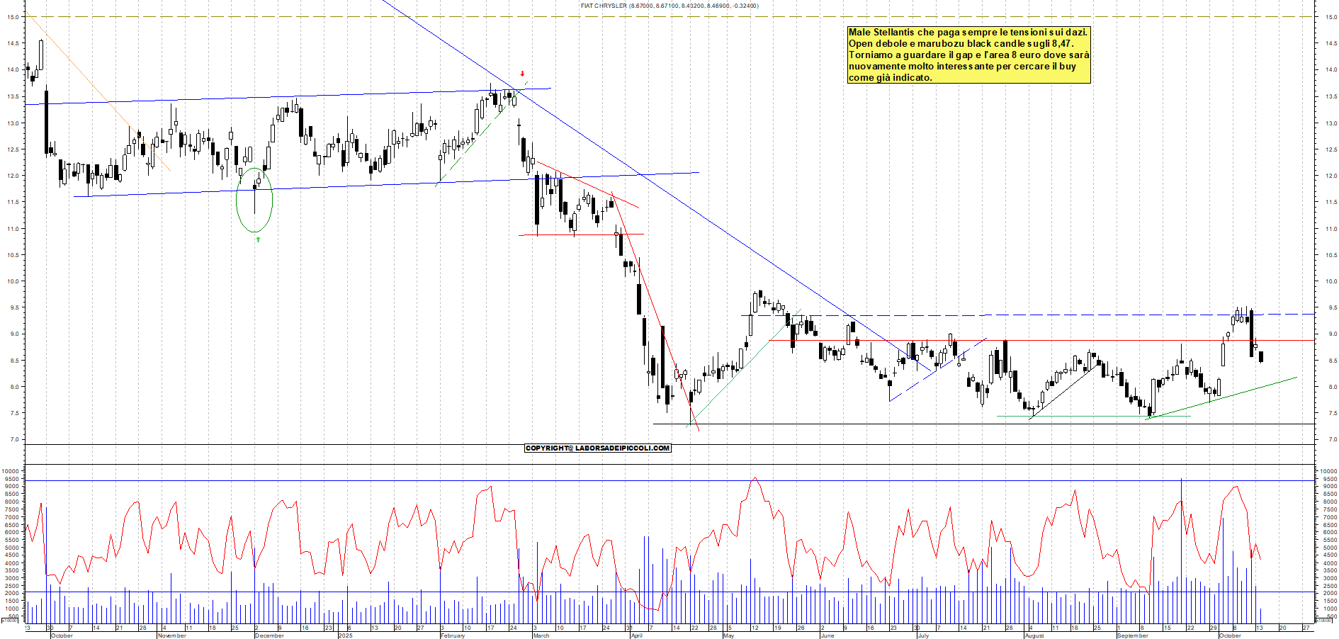 Grafico STELLANTIS - 14/10/2025, 11:29