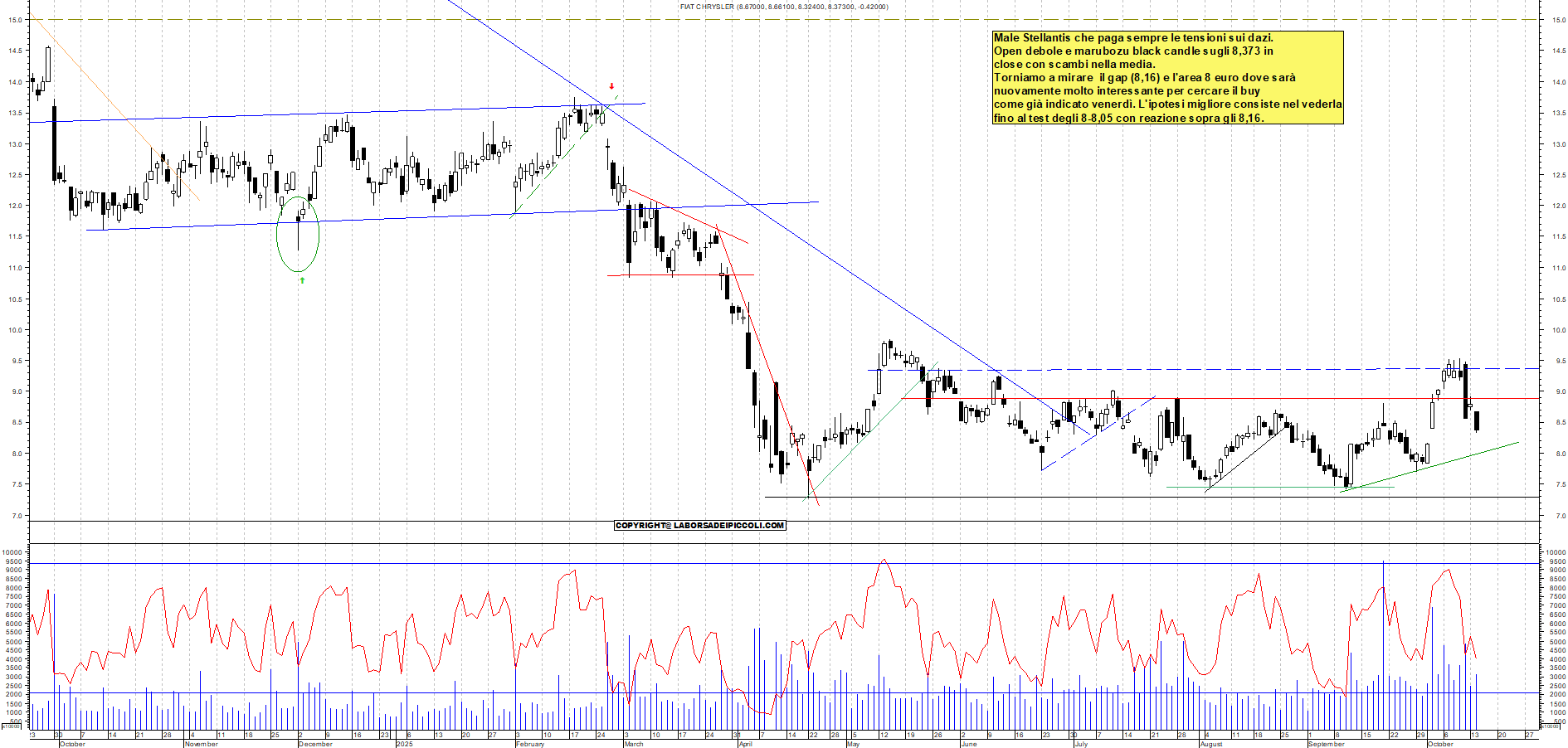 Grafico STELLANTIS - 14/10/2025, 18:52