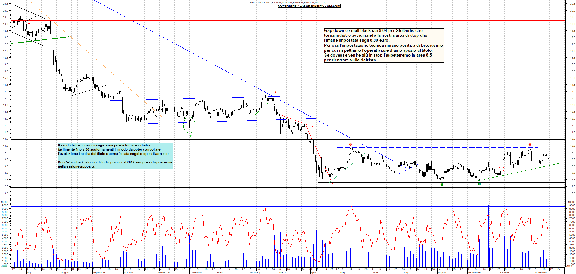 Grafico STELLANTIS - 14/11/2025, 11:33
