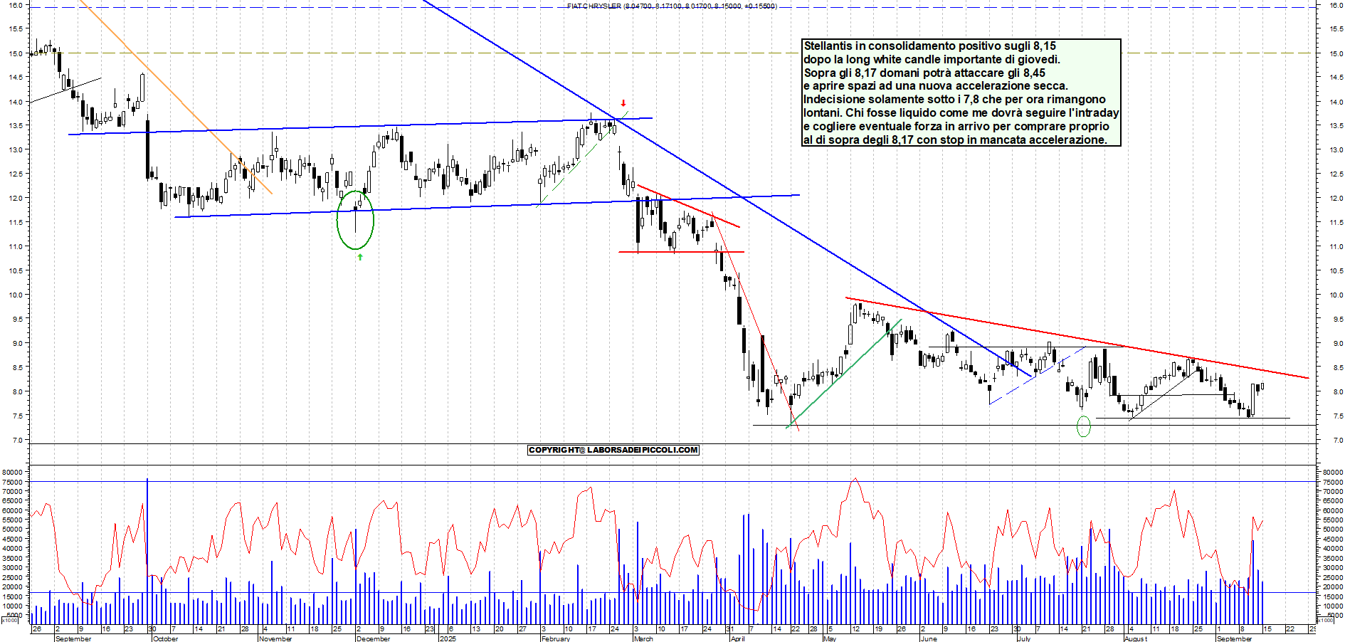 Grafico STELLANTIS - 15/09/2025, 18:22