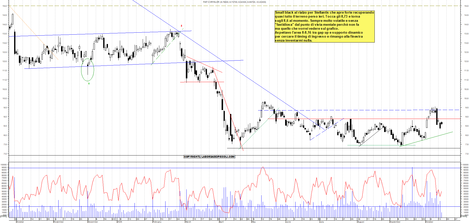 Grafico STELLANTIS - 15/10/2025, 12:21