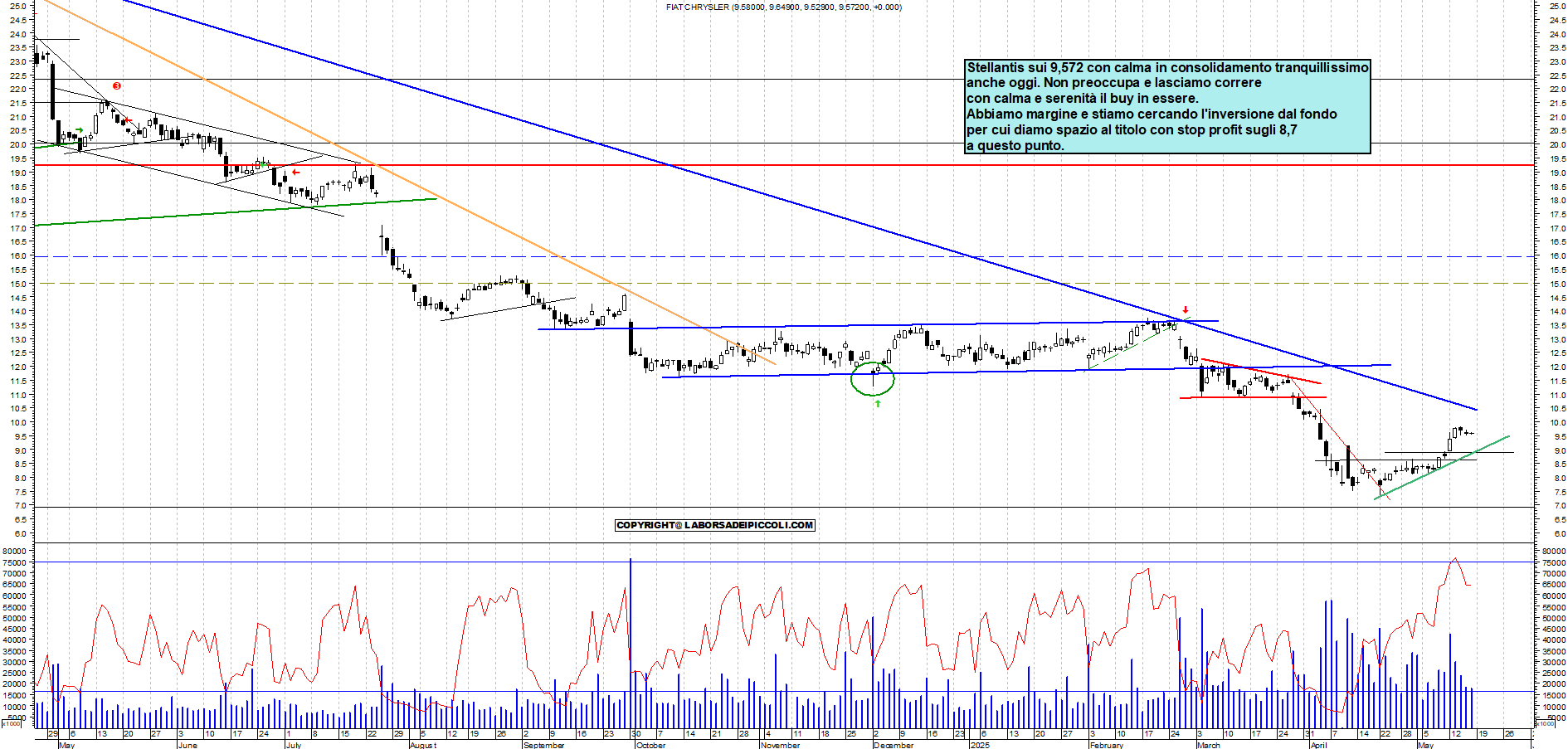 Azioni STELLANTIS - Analisi tecnica 17:45 - 16 mag - Grafico Borsa Italiana con segnali real-time