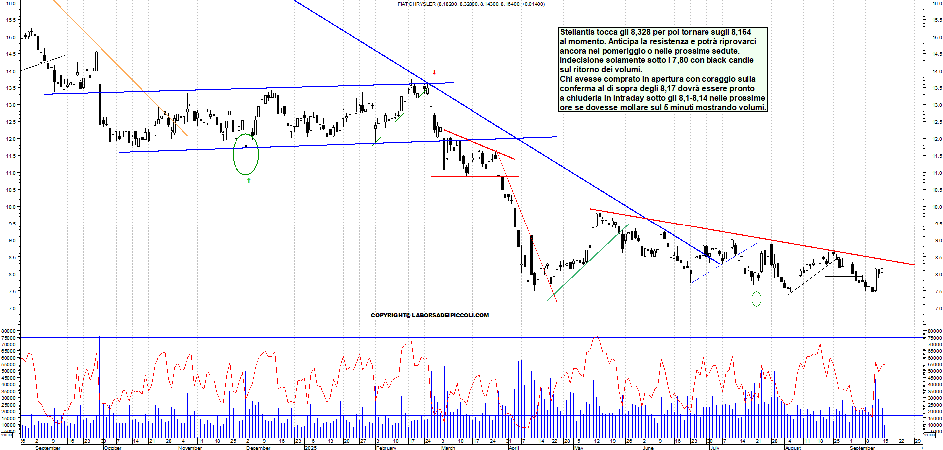 Grafico STELLANTIS - 16/09/2025, 12:13
