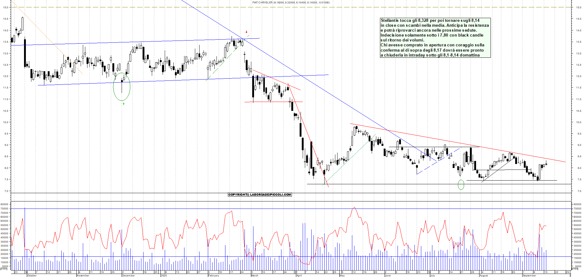 Grafico STELLANTIS - 16/09/2025, 19:03