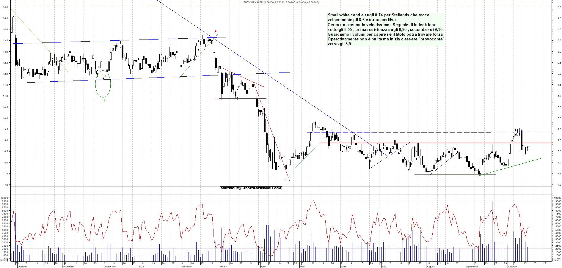 Grafico STELLANTIS - 16/10/2025, 12:22
