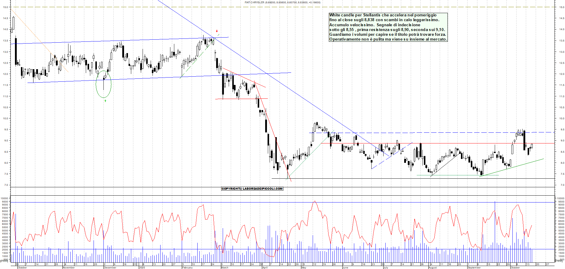 Grafico STELLANTIS - 16/10/2025, 17:42