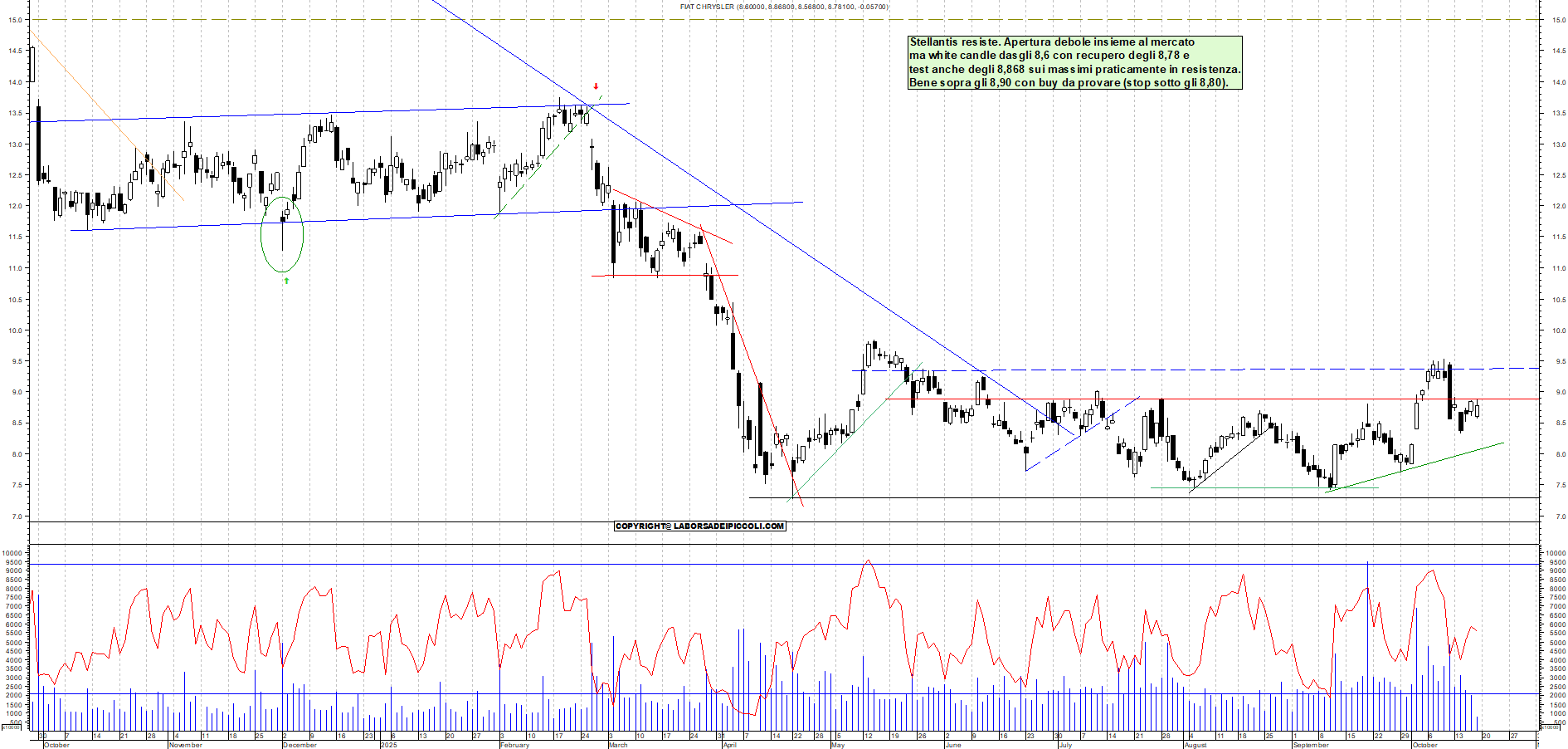 Grafico STELLANTIS - 17/10/2025, 11:24
