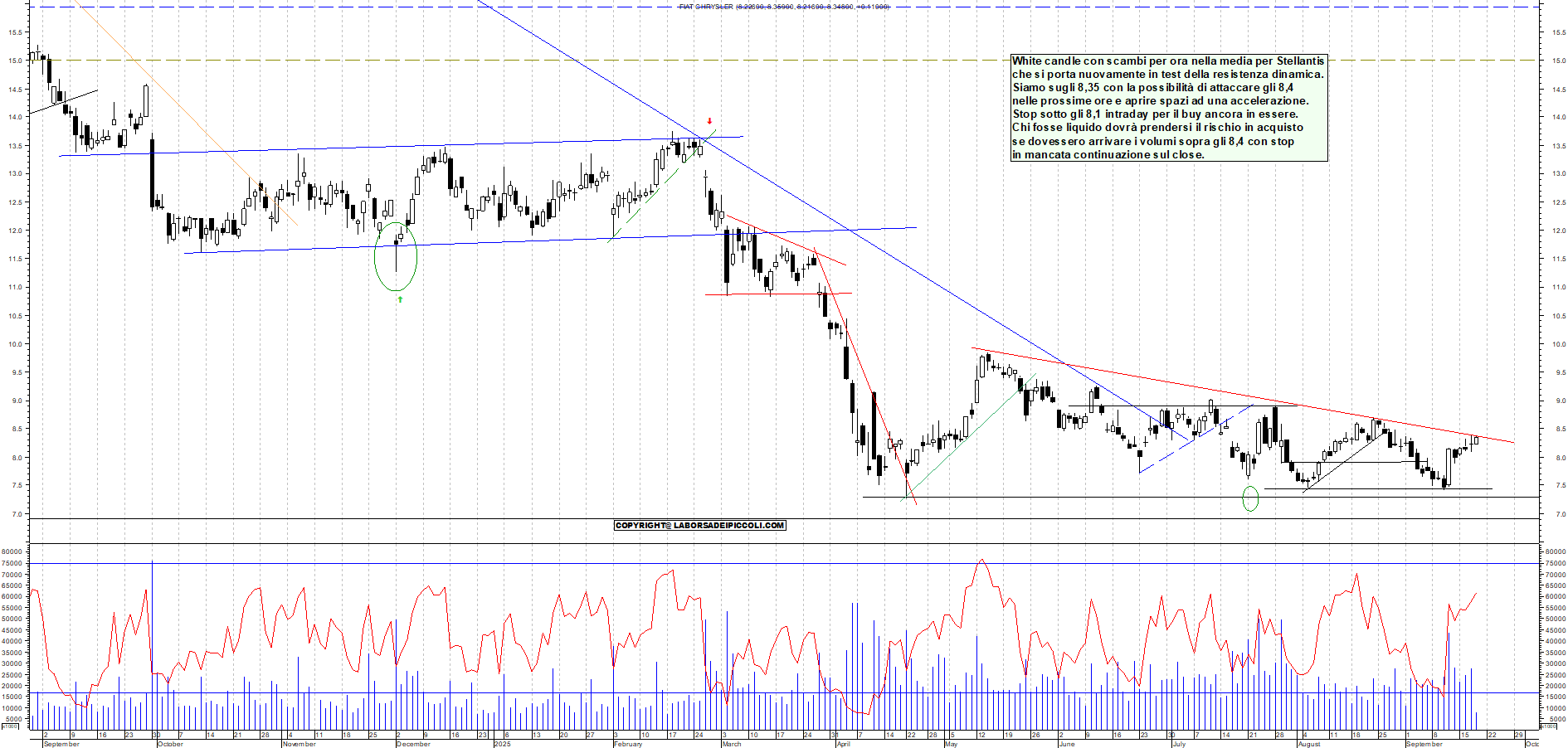 Grafico STELLANTIS - 18/09/2025, 11:30
