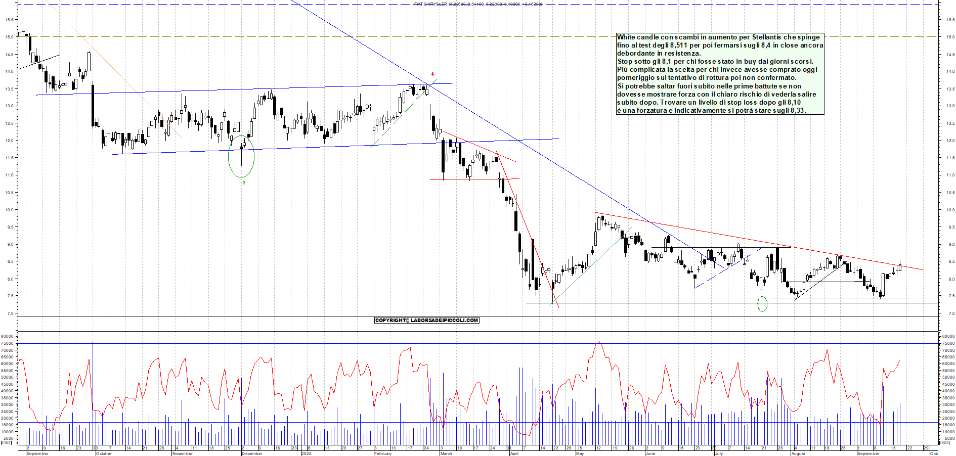 Grafico STELLANTIS - 18/09/2025, 18:34
