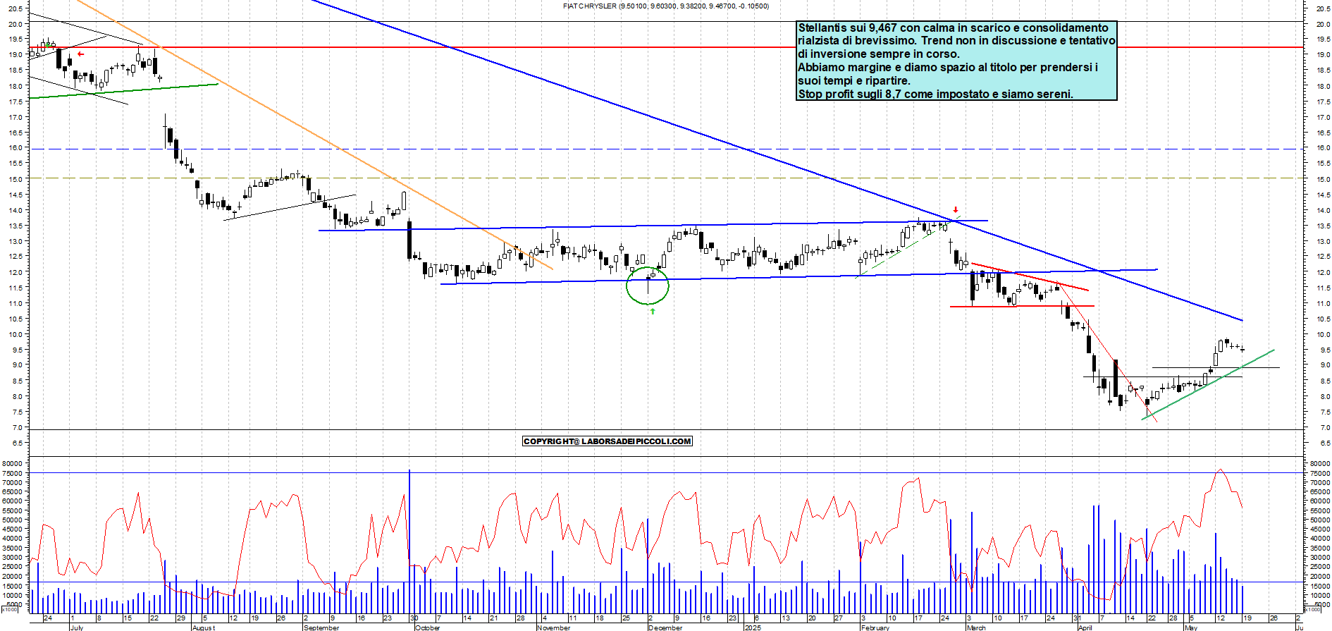 Azioni STELLANTIS - Analisi tecnica 18:30 - 19 mag - Grafico Borsa Italiana con segnali real-time
