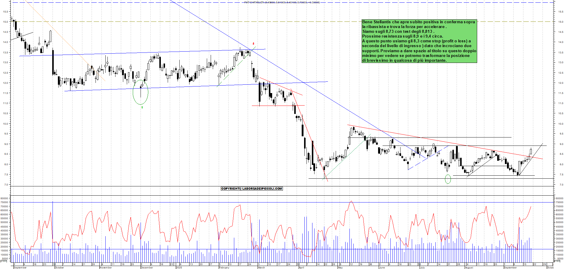 Grafico STELLANTIS - 19/09/2025, 11:16