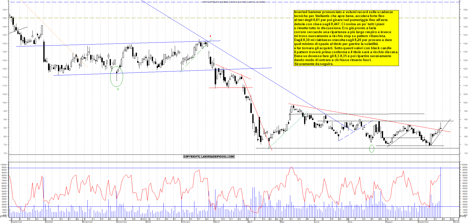 Grafico STELLANTIS - 19/09/2025, 18:38